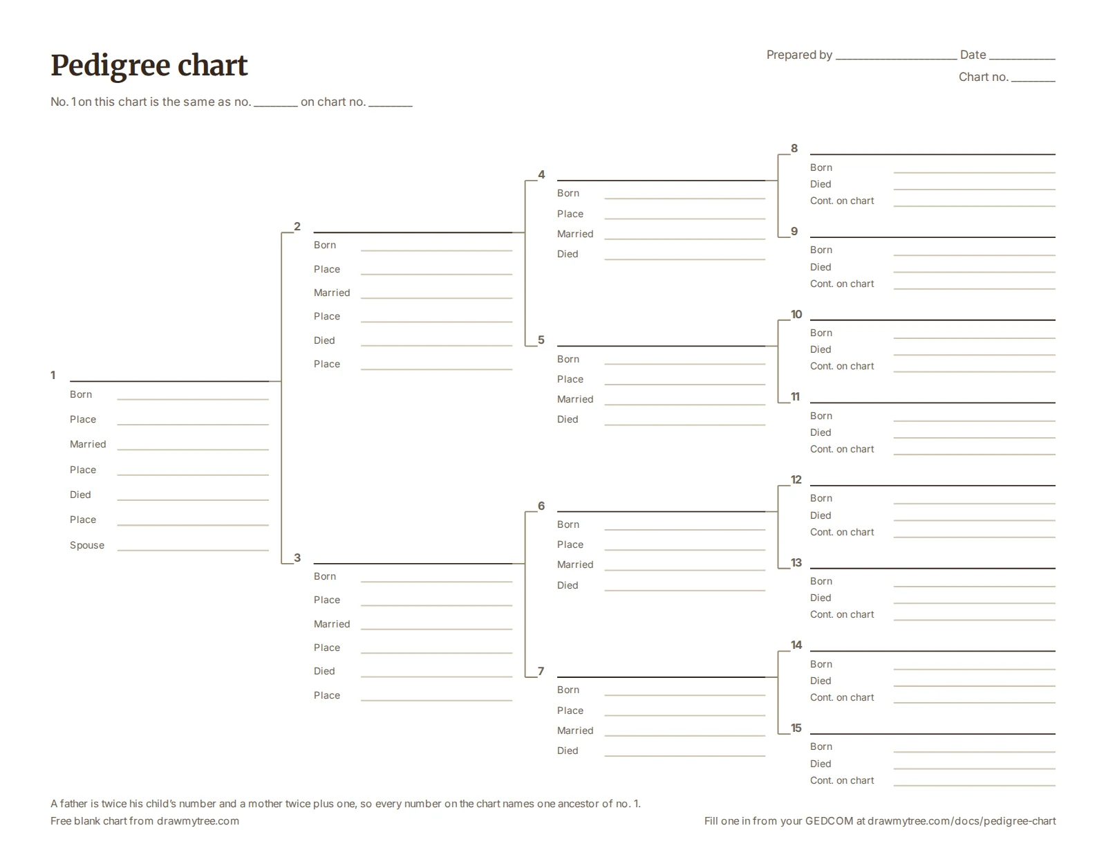 A blank four-generation pedigree chart, numbered 1 to 15, with lines for birth, marriage and death