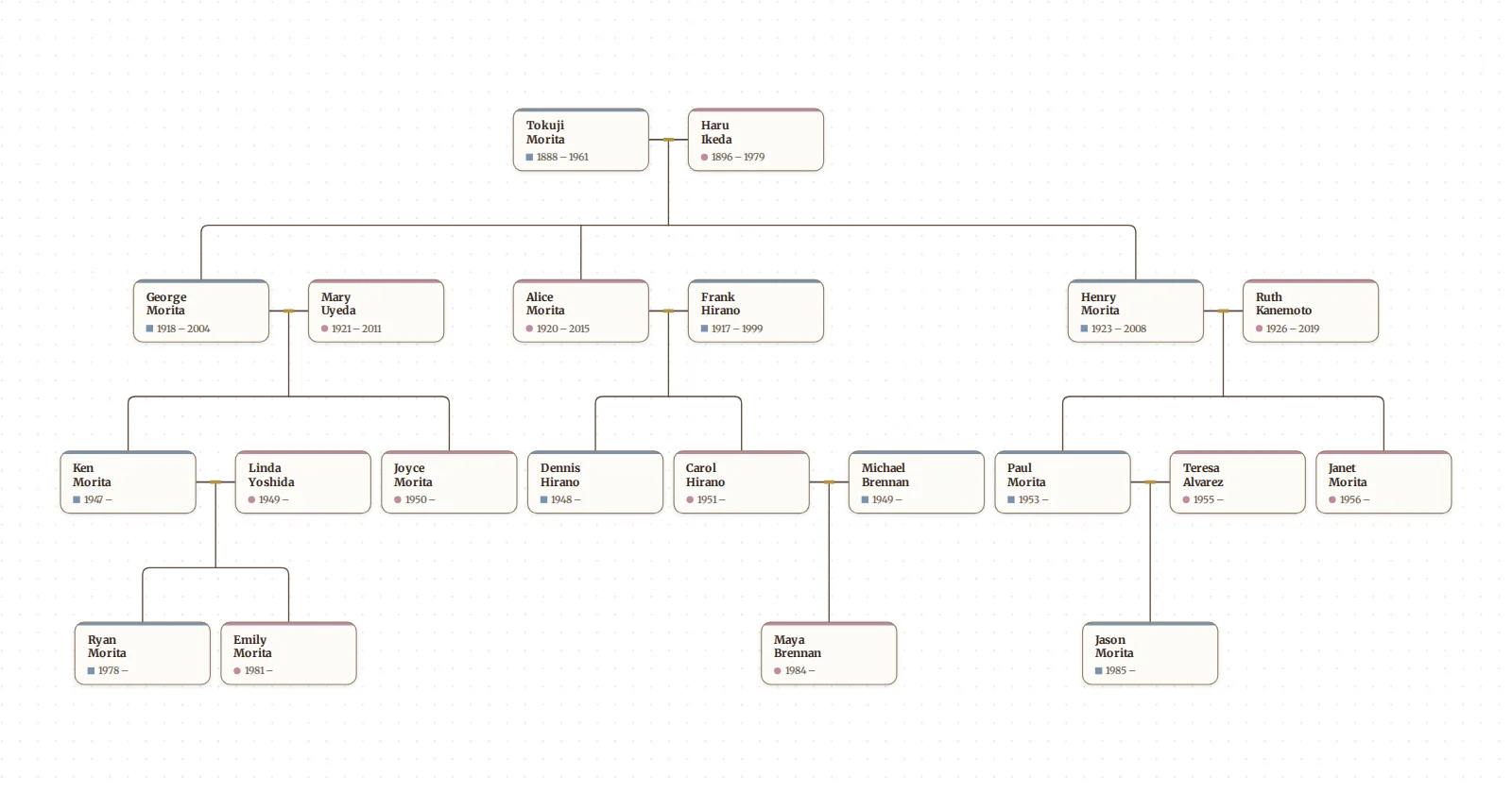A four-generation descendant tree of the Morita family, from one couple down to their great-grandchildren