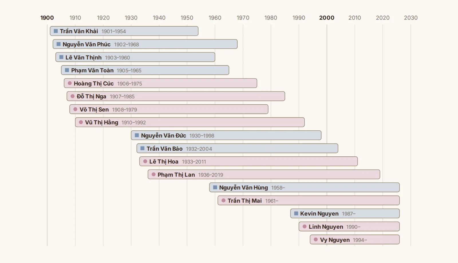 A timeline chart of four generations of the Nguyen family, one lifespan bar per person