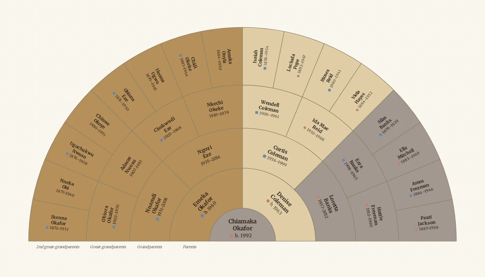 A five-generation fan chart of the Okafor family, with Chiamaka Okafor at the centre and each ancestor shaded by birthplace