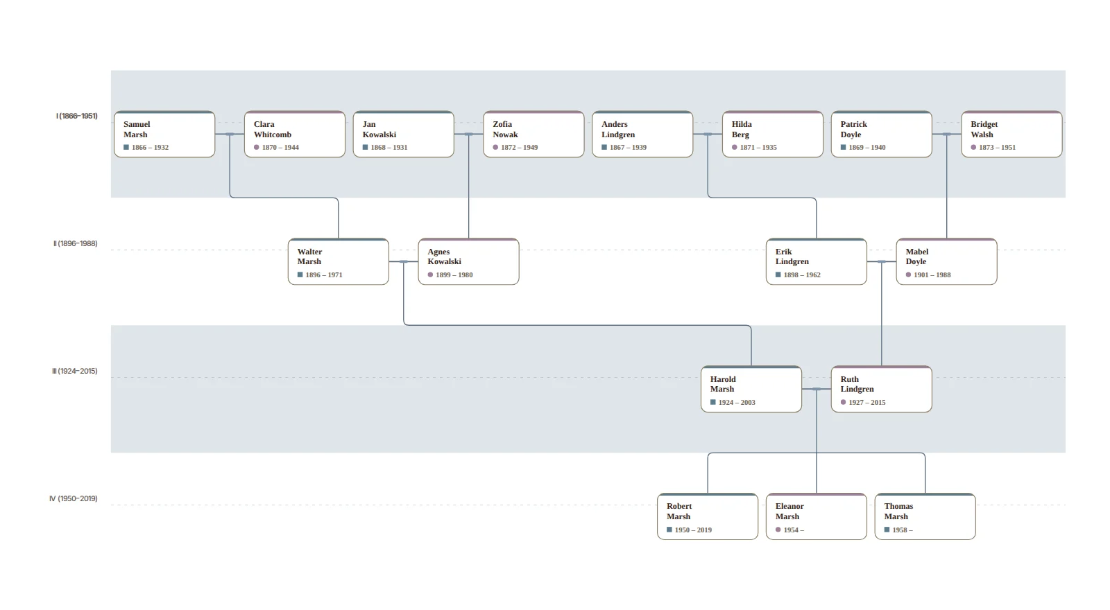 A four-generation family tree with generation bands, ready to print