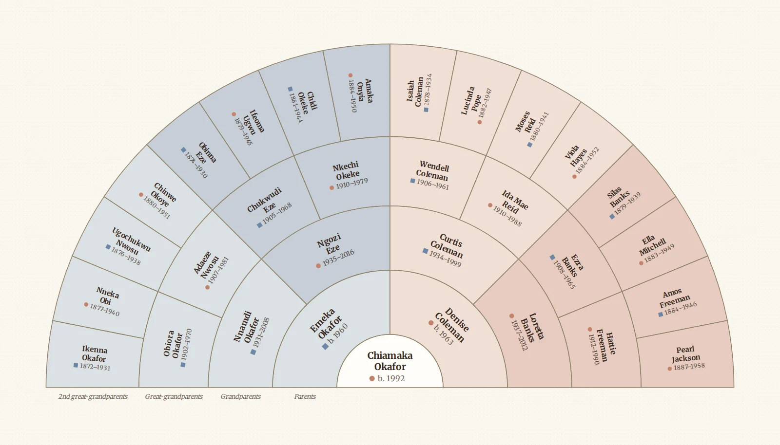 A five-generation fan chart of the Okafor family
